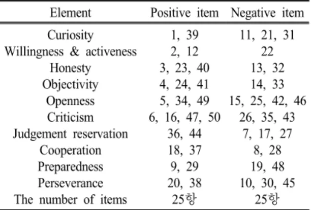 Table 4.  Constitution  of  question  for  each  sub-domain  of  scientific  attitudes