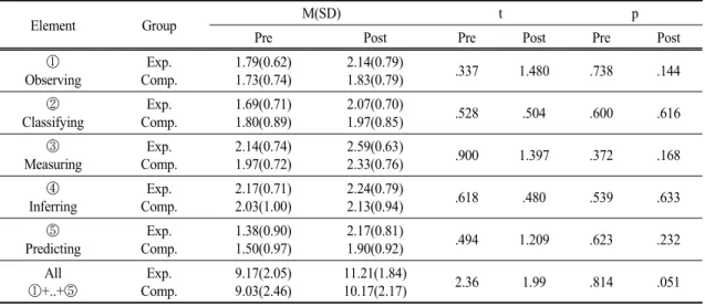 Table  8.  Pre  and  post  results  of  the  elements  in  basic  science  process  skills