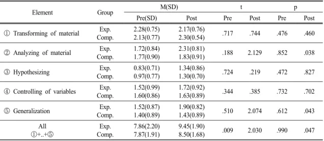 Table  9.   Pre  and  post  results  of  the  elements  in  integrated  science  process  skills