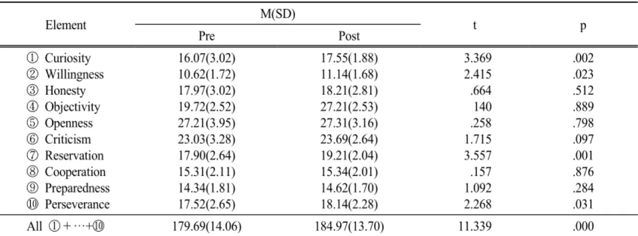Table  12.  Comparison  of  pre  and  post  results  of  scientific  attitudes  of  experimental  group