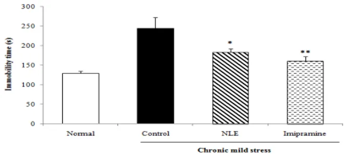 Table  2.  The  effect  of  Nelumbo  nucifera   leaves  extract  on  the  body  weight  of  mice