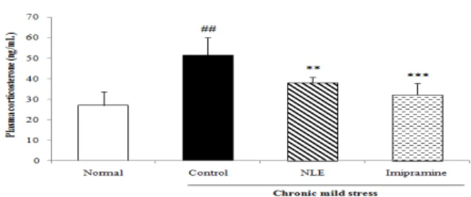 Fig.  5.  Corticosterone  level  of  Stress-associated  hormone.  The  levels  of  corticosterone  in  plasma  was  determined  by  enzyme  linked  immunoadsorbent  assay