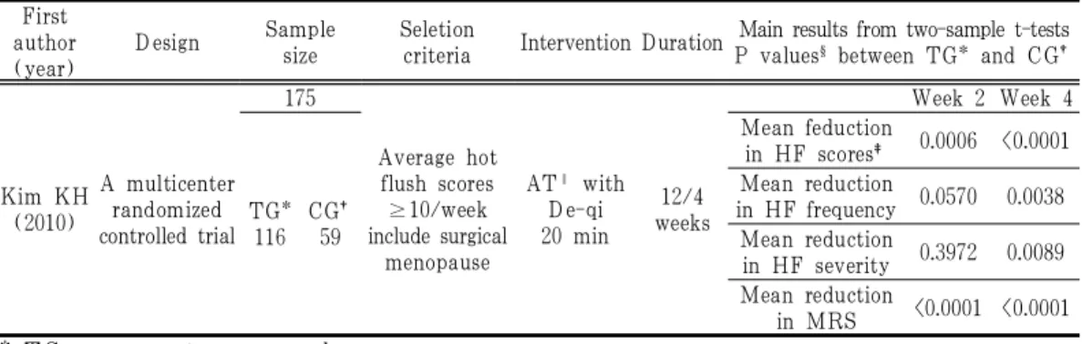 Table 4. Data of Randomized Controlled Clinical Trials of Acupuncture for Hot Flashes in Peri- and Post Menopausal Women
