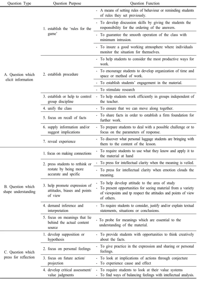 Table  2.  The  Classification  of  questioning