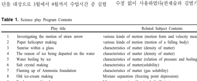 Table  1.  Science  play  Program  Contents