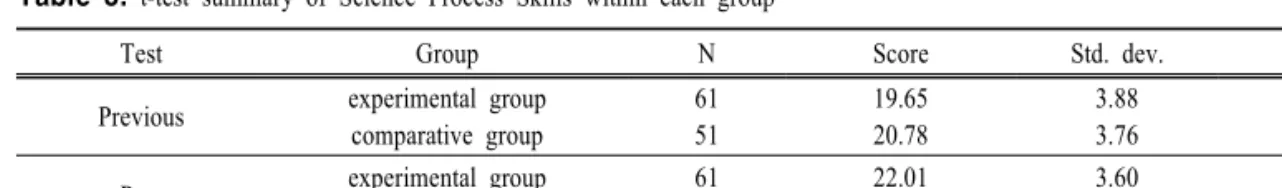 Table  3.  t-test  summary  of  Science  Process  Skills  within  each  group 