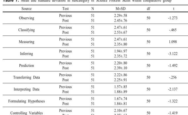 Table  7.  Mean  and  standard  deviation  in  subcategory  of  Science  Process  Skills  within  comparative  group Source Test N M±SD df   t p Observing Previous Post 5151 2.29±.582.45±.76 50 -1.273 .209 Classifying Previous Post 5151 2.47±.612.53±.67 50