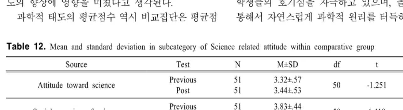 Table  12.  Mean  and  standard  deviation  in  subcategory  of  Science  related  attitude  within  comparative  group