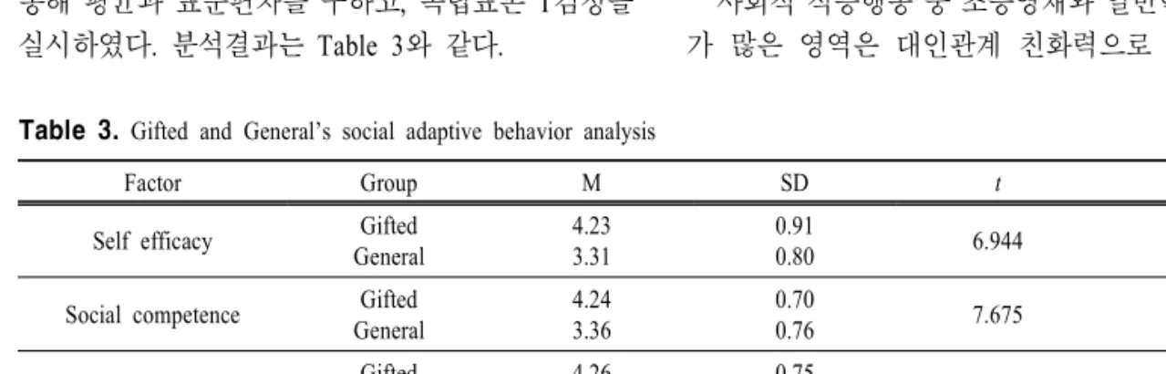 Table  3.  Gifted  and  General’s  social  adaptive  behavior  analysis