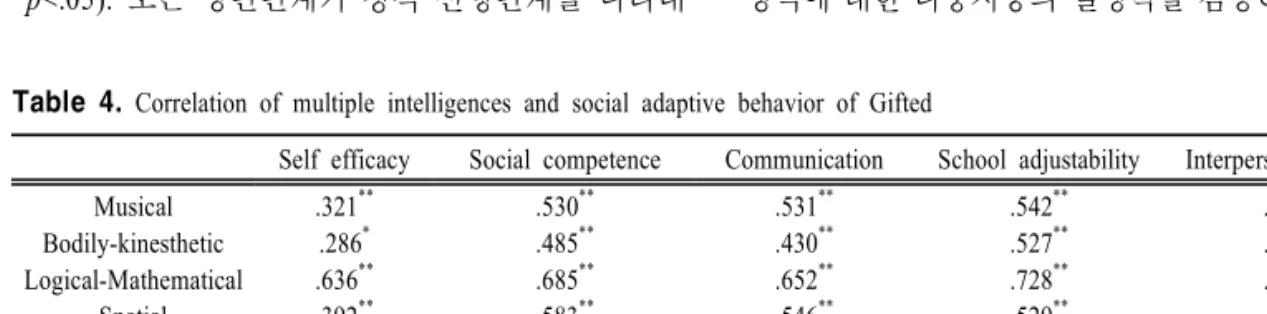 Table  4.  Correlation  of  multiple  intelligences  and  social  adaptive  behavior  of  Gifted