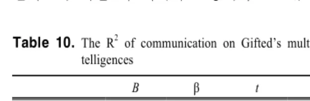 Table 11. The  R 2   of  communication  on  General’s  multiple  in- in-telligences B β t p Interpersonal Intrapersonal .507.354 .545.341 6.3063.944 .000 **.000** R 2 =.681,  F=101.229 **