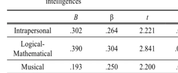 Table 14. The  R 2   of  interpersonal  affinity  on  Gifted’s  multiple  intelligences B β t p Intrapersonal .302 .264 2.221 .030 *  Logical-Mathematical .390 .304 2.841 .006 ** Musical .193 .250 2.200 .031 * R 2 =.432,  F=18.991 **