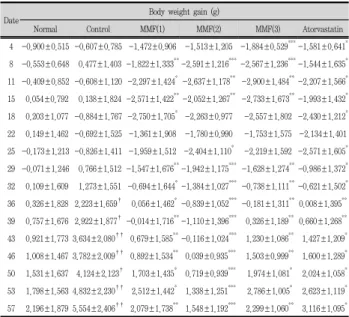 Table  3.  Effect  of  MMF  and  atorvastatin  extracts  on  body  weight  gain  in  high  fat  diet-fed  obese  mice