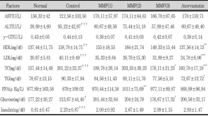 Fig.  2.  Mesenteric  adipose  tissue(A)  and  epididymal  adipose  tissue(B)  weights  in  high  fat  diet-fed  obese  mice