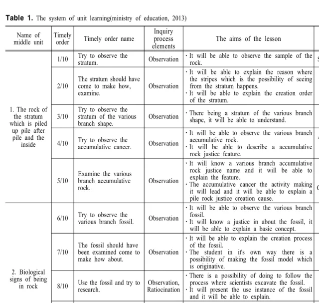 Table  1.  The  system  of  unit  learning(ministry  of  education,  2013) Name  of