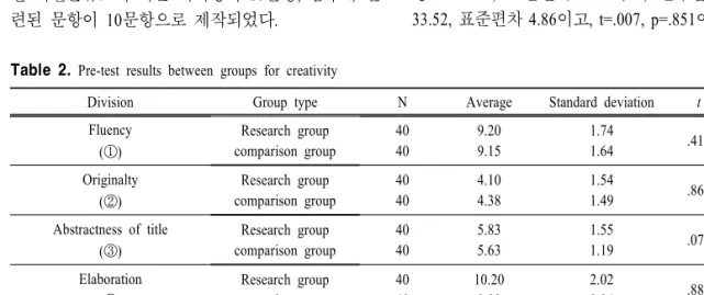 Table  2.  Pre-test  results  between  groups  for  creativity 