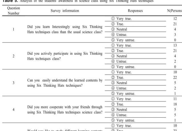Table  5.  Analysis  of  the  students'  awareness  in  science  class  using  Six  Thinking  Hats  techniques Question 