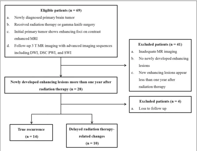 Fig. 1. Flow diagram of patient selection with inclusion and exclusion criteria. Note.─ DWI = diffusion-weighted imaging, DSC PWI = dynamic susceptibility contrast perfusion-weighted imaging, SWI = susceptibility-weighted imaging
