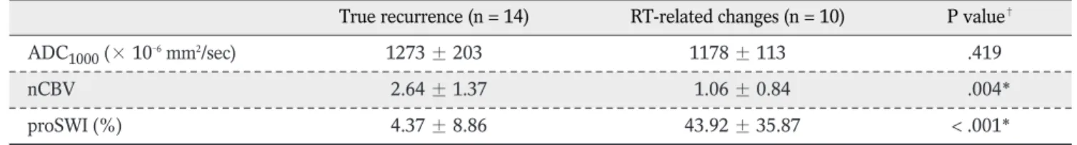 Table 2. Comparison of Parameters in the True Recurrence Group and the RT-related Changes Group