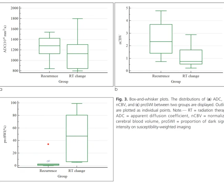 Fig. 3. Box-and-whisker plots. The distributions of (a) ADC, (b) nCBV, and (c) proSWI between two groups are displayed