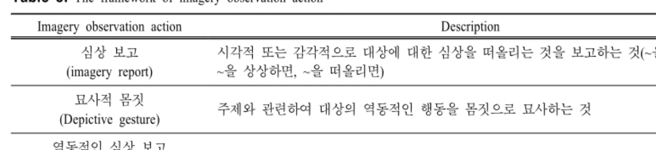 Table  3.  The  framework  of  imagery  observation  action