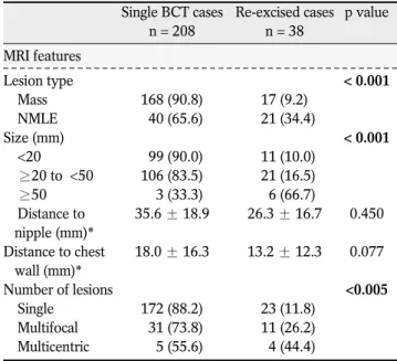 Table 2. Analysis of Associations Between Re-excision and MRI Findings