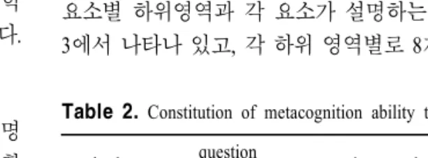 Table  2.  Constitution  of  metacognition  ability  test