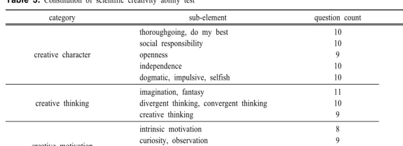 Table  3.  Constitution  of  scientific  creativity  ability  test