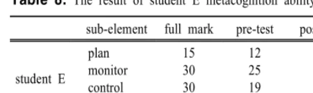 Table  8.  The  result  of  student  E  metacognition  ability  test   sub-element full  mark pre-test post-test