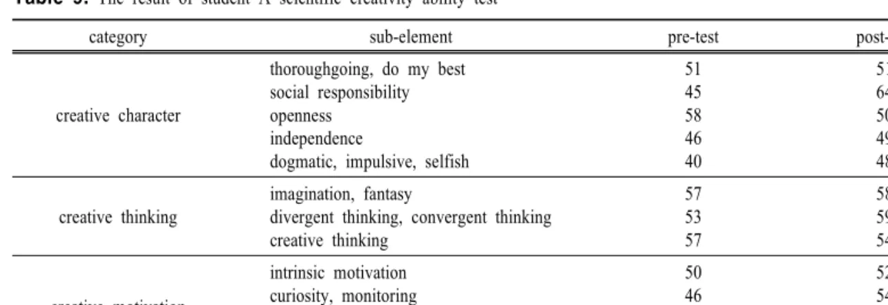 Table  9.  The  result  of  student  A  scientific  creativity  ability  test 