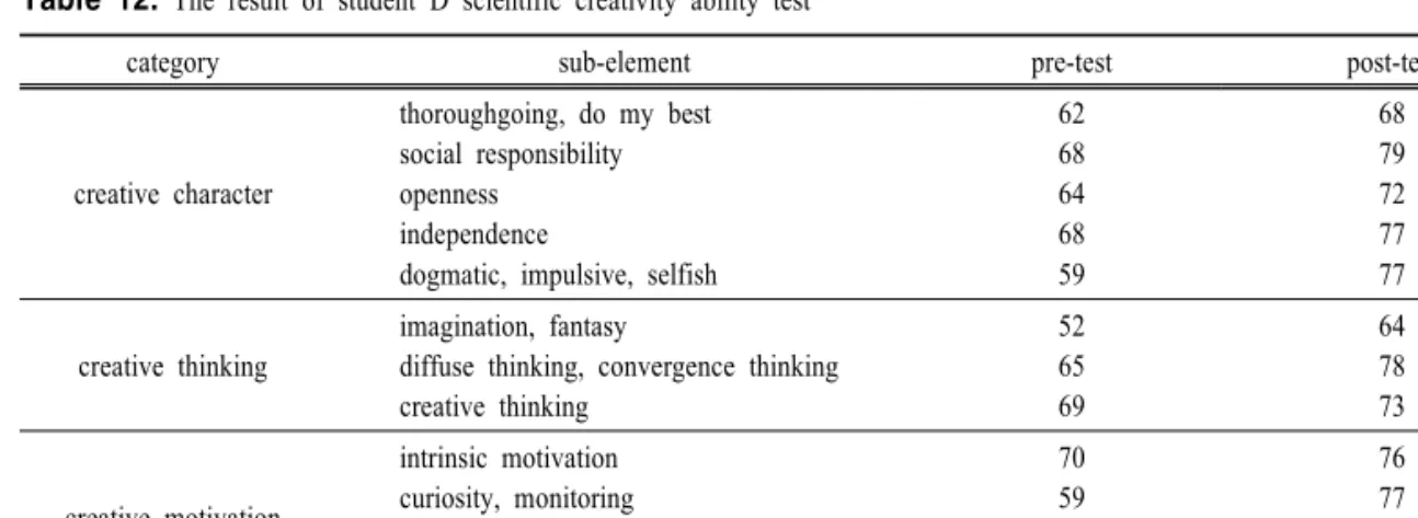 Table  12.  The  result  of  student  D  scientific  creativity  ability  test 