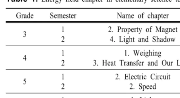 Table  1.  Energy  field  chapter  in  elementary  science  textbooks Grade Semester Name  of  chapter