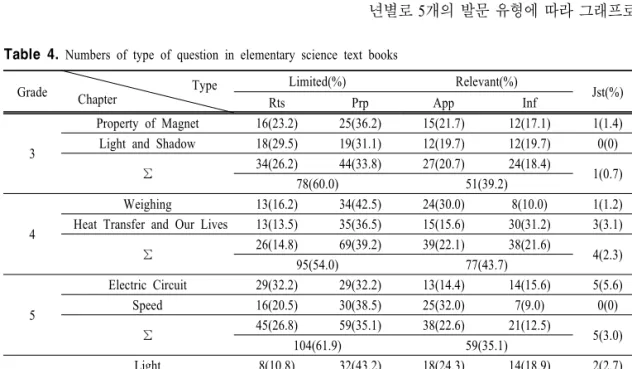 Table  4.  Numbers  of  type  of  question  in  elementary  science  text  books