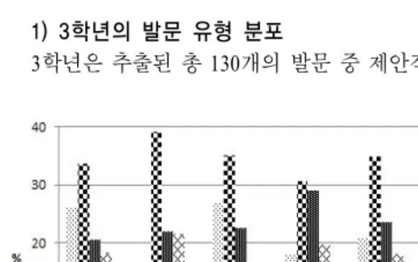 Fig.  2.  Comparison  of  type  of  questions  by  grade. 이 Fig.  2이다.  모든 학년에서 가장 많은 유형을 차지하는 것은 일정한 사고가 가능하도록 학습활동의 초점과 방향을 제시하는 제안적(Prp)  발문(222개, 34.9%)이였다