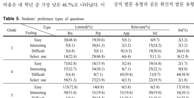 Table  5.  Students’  preference  types  of  questions Grade Type Feeling Limited(%) Relevant(%) Jst(%) Total Rts Prp App Inf 3 Easy Interesting Difficult Select  one 30(48.4)5(8.1)3(4.8)14(22.6) 19(30.6)38(61.3)5(8.1)29(46.8) 5(8.1)2(3.2) 9(14.5)4(6.4) 6(