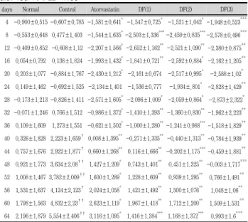 Table  3.  Changes  in  body  weight  gain  of  DF  against  high  fat  diet-fed  NAFLD  mice