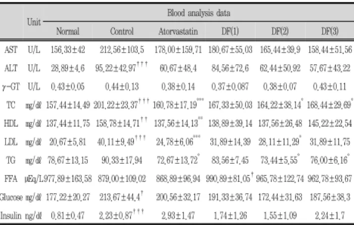 Table  4.  Adipose  tissue  weights  in  high  fat  diet-fed  NAFLD  mice Adipose tissue weight (g)