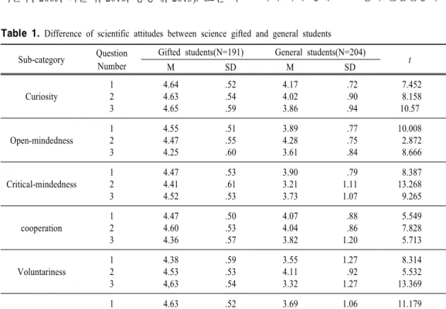 Table  1.  Difference  of  scientific  attitudes  between  science  gifted  and  general  students                                                                  N=395