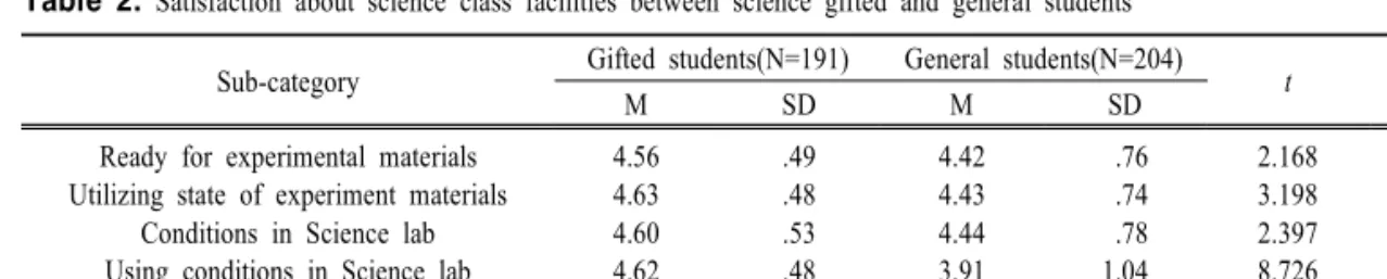 Table  2.  Satisfaction  about  science  class  facilities  between  science  gifted  and  general  students                                                    N=395