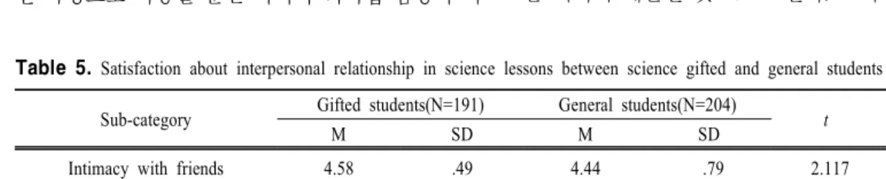 Table  5.  Satisfaction  about  interpersonal  relationship  in  science  lessons  between  science  gifted  and  general  students              N=395