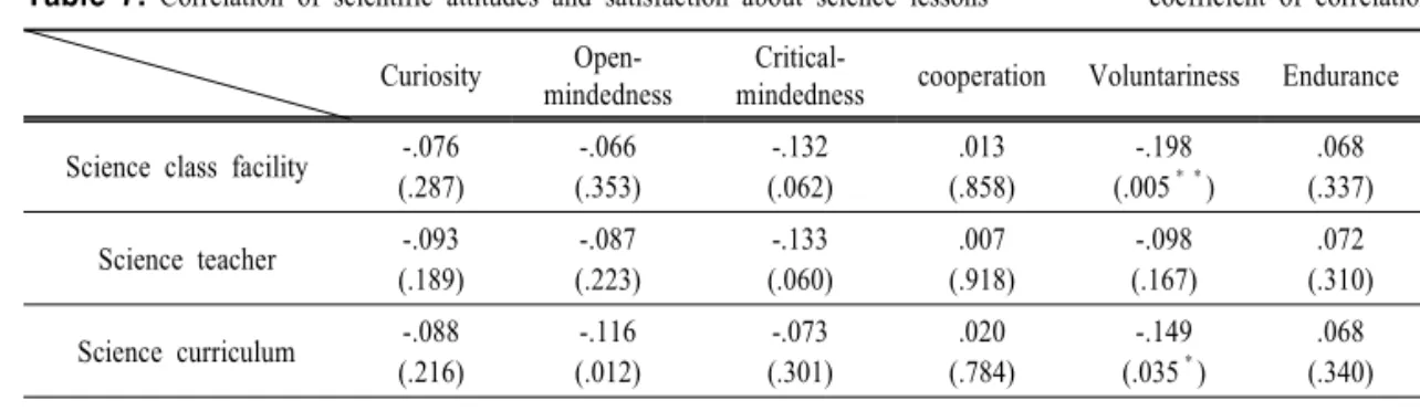 Table  7.  Correlation  of  scientific  attitudes  and  satisfaction  about  science  lessons                        coefficient  of  correlation  (p)    N=204