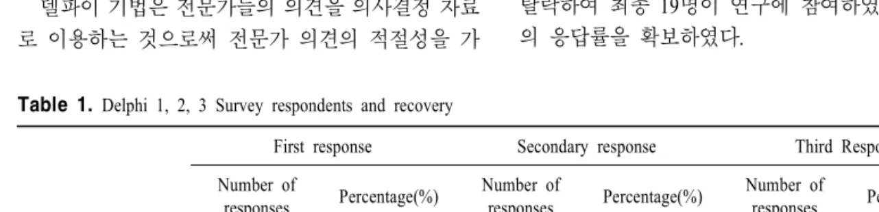 Table  1.  Delphi  1,  2,  3  Survey  respondents  and  recovery                                                                                                                    N=22