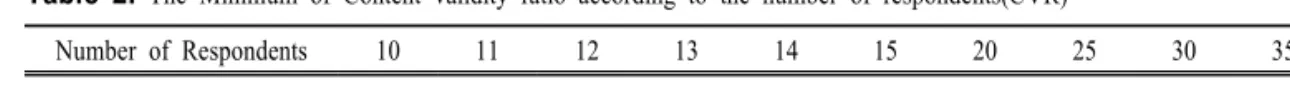 Table  2.  The  Minimum  of  Content  validity  ratio  according  to  the  number  of  respondents(CVR)