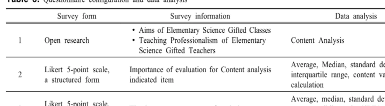 Table  3.  Questionnaire  configuration  and  data  analysis   
