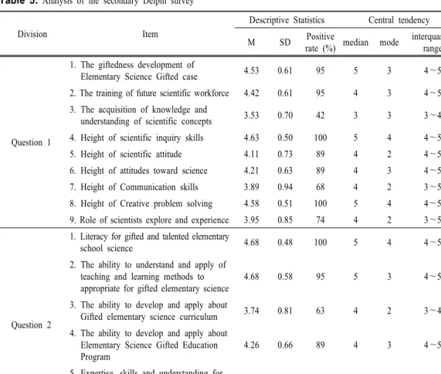 Table  5.  Analysis  of  the  secondary  Delphi  survey