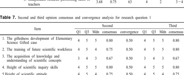 Table  7.  Second  and  third  opinion  consensus  and  convergence  analysis  for  research  question  1