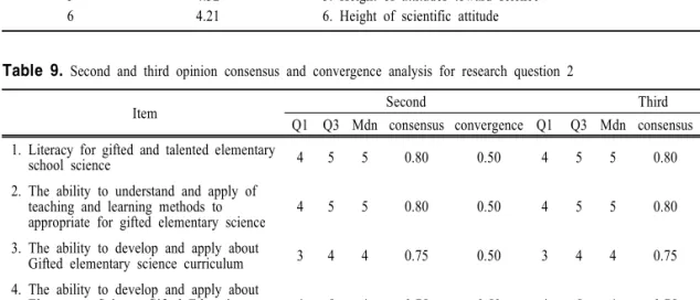 Table  9.  Second  and  third  opinion  consensus  and  convergence  analysis  for  research  question  2