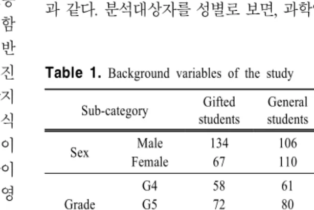 Table  1.  Background  variables  of  the  study Sub-category Gifted  students General students Total Sex Male Female 13467 106110 240177 Grade G4G5 G6 587271 618075 119152146 Family Income High Middle Low 81 1155 79 1298 16024413 Total 2010 216,0 417,0201