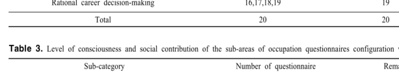 Table  3.  Level  of  consciousness  and  social  contribution  of  the  sub-areas  of  occupation  questionnaires  configuration  value