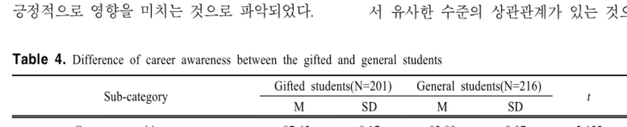 Table  4.  Difference  of  career  awareness  between  the  gifted  and  general  students 